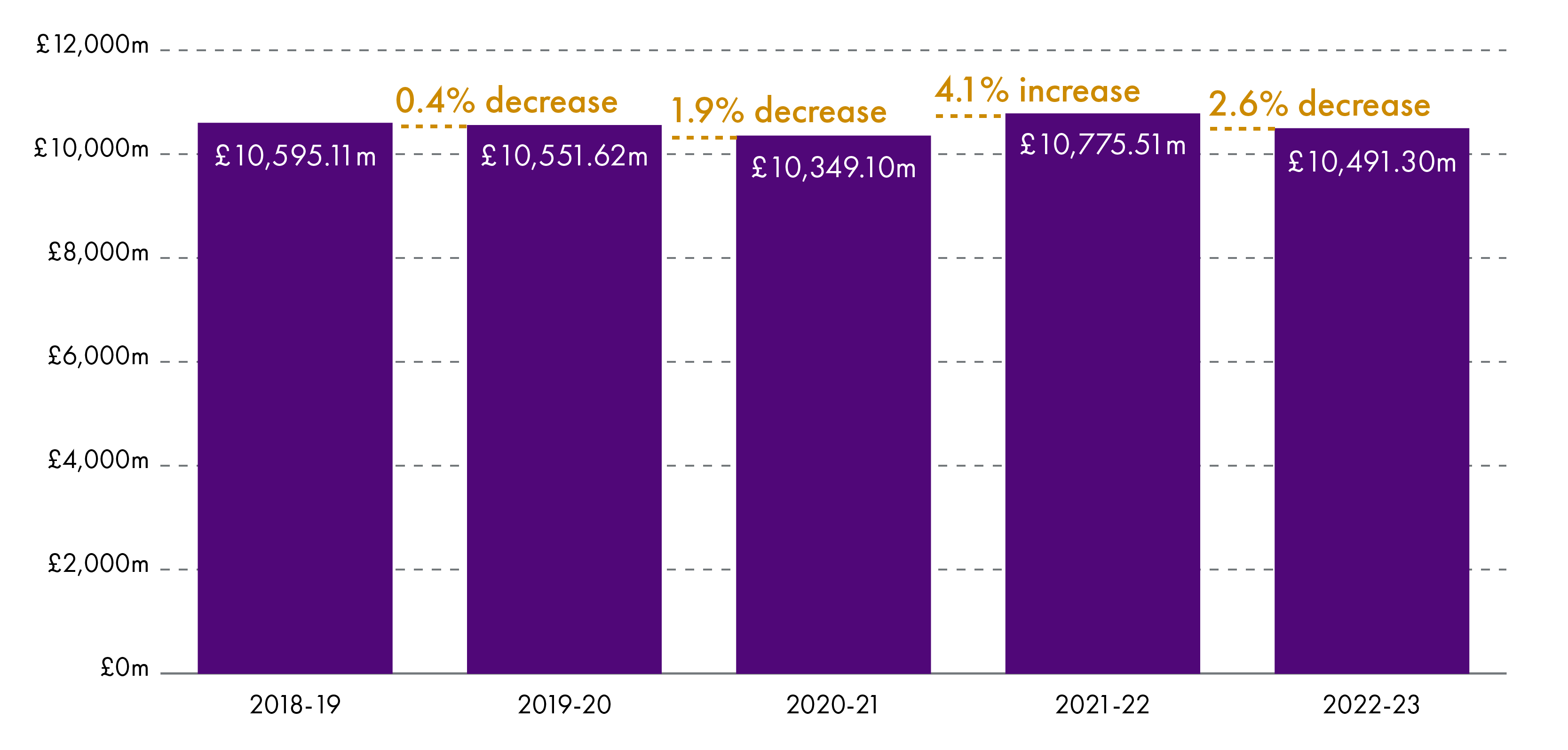 Chart 1: core revenue funding and changes over the year (real terms, 2022-23 prices)